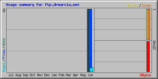 Usage summary for ftp.drmarcia.net